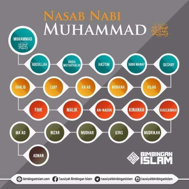 Nasab Nabi MUHAMMAD shallallahu ‘alaihi wa sallam